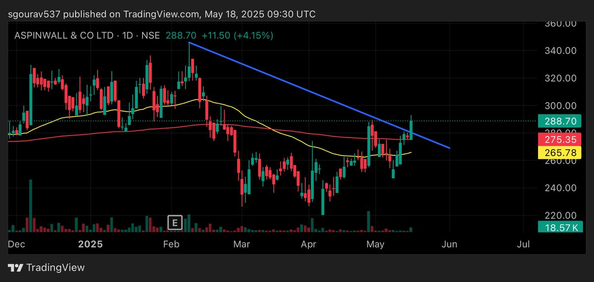 Gourav1104's tweet photo. #aspinwall
#Multibager
My targets- 324, 378

#nifty https://t.co/F97v3YV2iC
