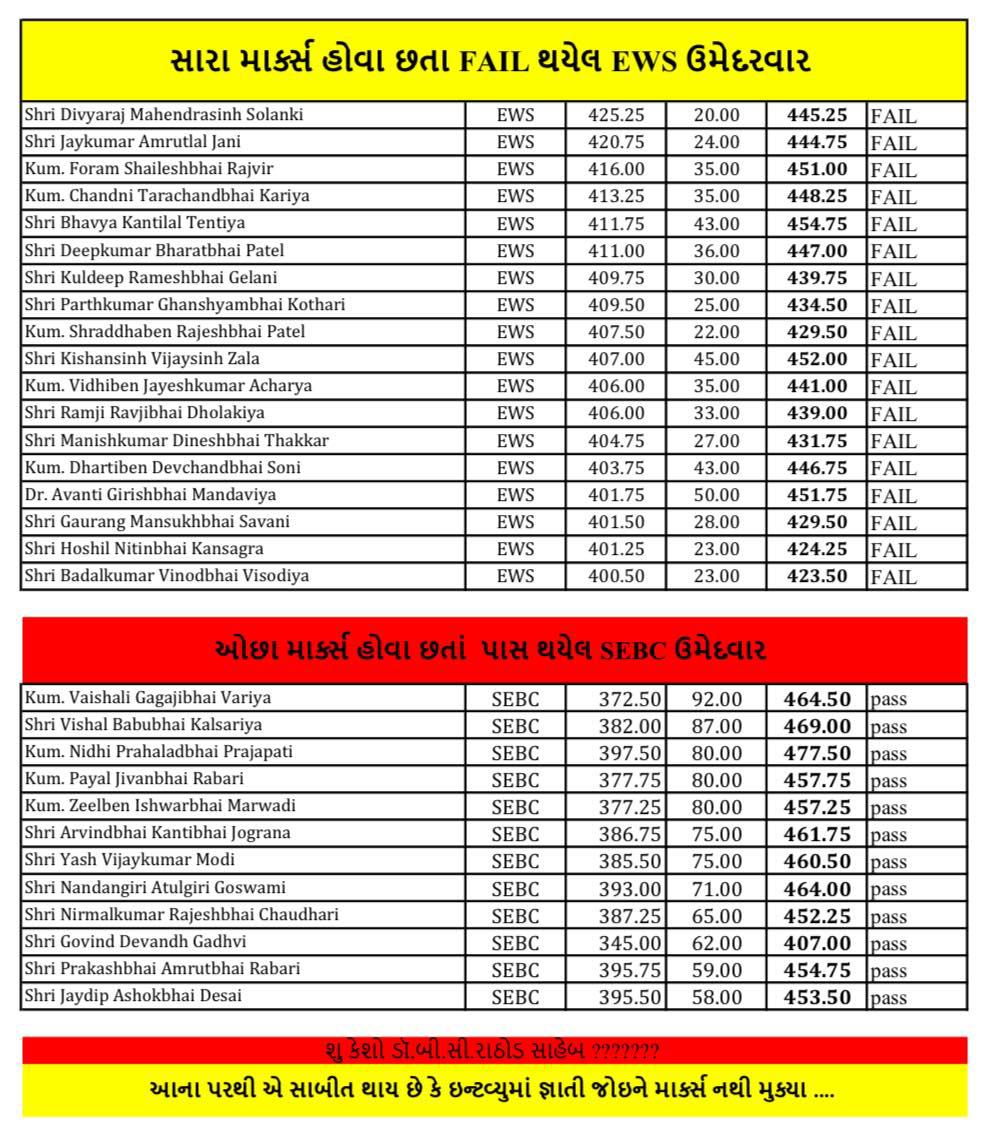 અમુક જાતિ પાસ ઉમેદવારના ઇન્ટરવ્યૂ માર્ક અને અમુક જાતિના ફેલ ઉમેદવારના ઇન્ટરવ્યૂ માર્ક બતાવીને ખોટો ભ્રમ ઊભો કરવામાં આવ્યો છે. 
પાસ સાથે પાસ અને ફેલ સાથે ફેલ ની સરખામણી કરો તો જાતિવાદી લોકો ને સાચો ખ્યાલ આવશે.#GPSC