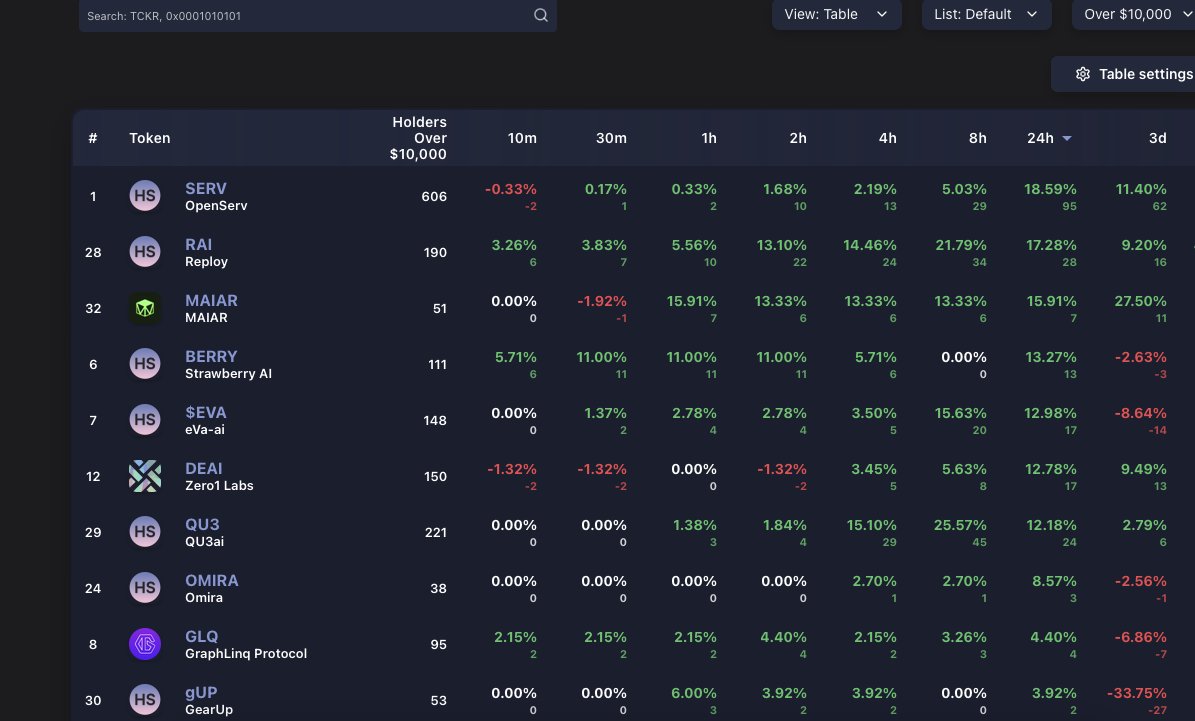mellicrypto's tweet image. Smart money (&gt;$10.000) is taking the advantage of weekend's low volume to load their #ai bags
$SERV and $MAIAR are on the TOP
I ve been data based shilling you the $serv from the bottom $0.012
This is a type of coin that can go over billion $ valuations easily
