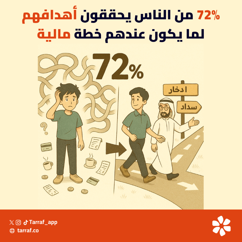 tarraf_app's tweet photo. تدري إن 72٪ من الناس 
اللي يمشون بخطة مالية واضحة،
يوصلون لأهدافهم أسرع !

💡 لأن عندهم خبير يرسم لهم الطريق.

🎯 لا تضيع وقتك بالتجارب .
📲 خذ استشارتك مع مستشار مرخص 
من #ترف وخلّك من الـ 72٪ .