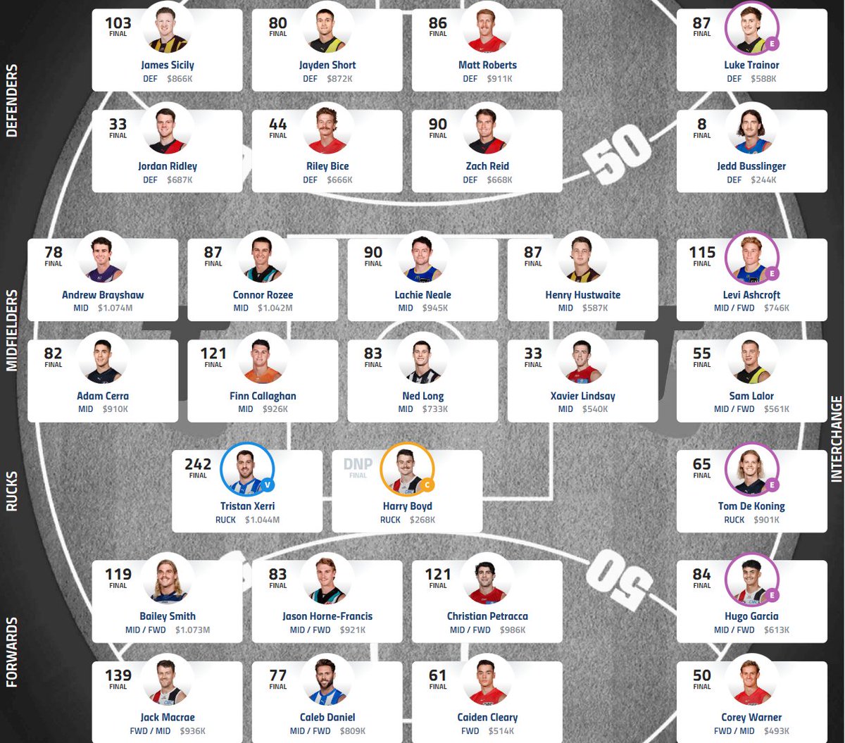 RataTuohy's tweet photo. #AFLFantasy Round 8 Review
Score: 2004
Weekly Ranking: 51,667
Overall Ranking: 21,501
Team Value: $22.4m
Trades: Oliver to Hustwaite, Stewart to Sicily. https://t.co/frwTyMQjdt
