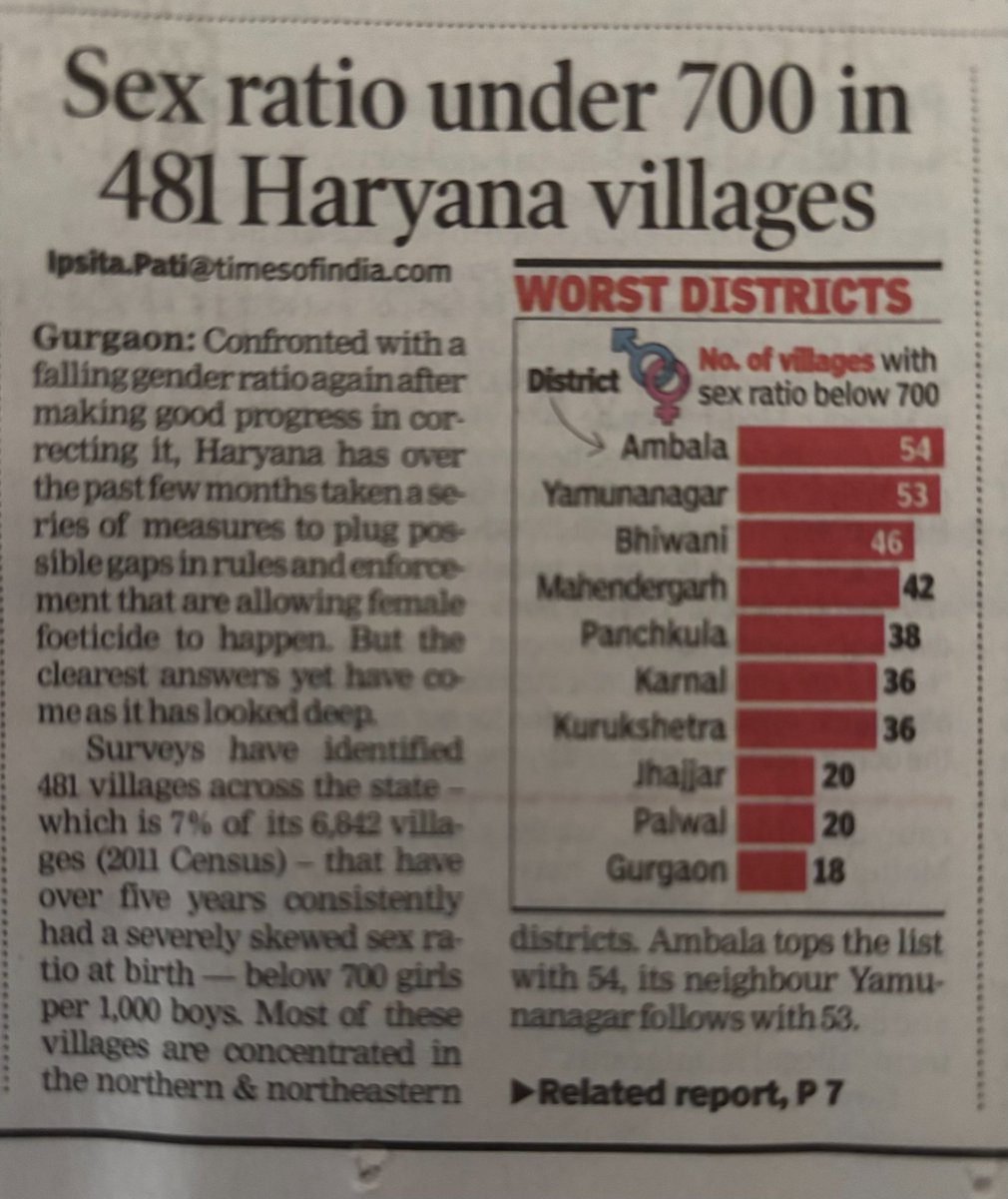 Alishan Jafri (@alishan_jafri) on Twitter photo Sex ratio under 700 in 481 Haryana villages!
This report was published a few days ago.
Have you seen a single comment on this report by HSCW and its chair, Renu Bhatia?
Right now, they are tackling the most serious issue in Haryana— <a href="/Mahmudabad/">Ali Khan Mahmudabad</a>'s social media posts. Sex ratio under 700 in 481 Haryana villages!
This report was published a few days ago.
Have you seen a single comment on this report by HSCW and its chair, Renu Bhatia?
Right now, they are tackling the most serious issue in Haryana— <a href="/Mahmudabad/">Ali Khan Mahmudabad</a>'s social media posts.