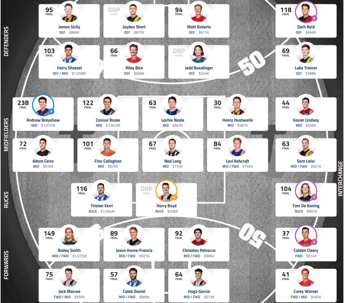 RataTuohy's tweet photo. #AFLFantasy Round 9 Review
Score: 1999
Weekly Ranking: 40,909
Overall Ranking: 23,692
Team Value: $22.4m
Trades: Ridley to Sheezel, Davidson to Boxshall. https://t.co/IFITJ5aIOU