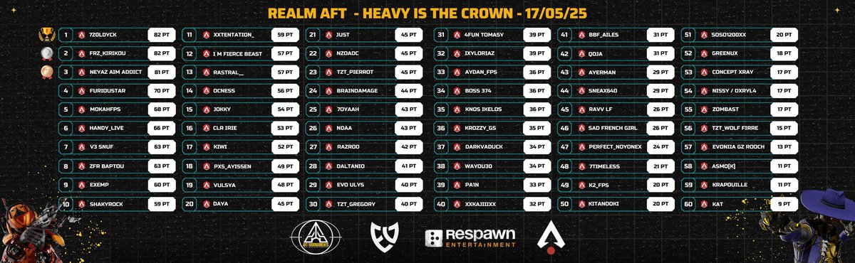 Bonjour à tous, 

Voici le classement de la soirée REALM AFT du 17/05/25 !👑

Le vainqueur de la soirée est 7Zoldyck !
Il a été départagé que c'est le joueurs ayant réalisé le plus de kill entre lui et son adverse à égalité de points. 

Félicitations à tous ! 🎮
