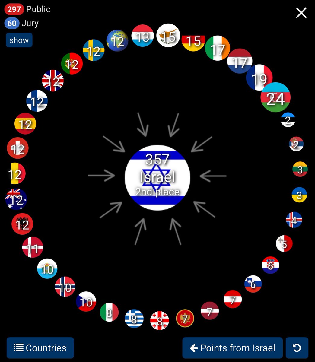 🎗️Simona Halperin (@halpst) on Twitter photo Yuval Raphael is the real champion and the winner of the public vote across the world-
Here’s what <a href="/Stankeviciusmgm/">Stankevicius</a> says about 🇮🇱 <a href="/YuvalRaphael_IL/">Yuval Raphael</a> show at the <a href="/Eurovision/">Eurovision Song Contest</a> last night:
Israel
A powerhouse performance that resonated deeply with the audience. Bold, emotional, and Yuval Raphael is the real champion and the winner of the public vote across the world-
Here’s what <a href="/Stankeviciusmgm/">Stankevicius</a> says about 🇮🇱 <a href="/YuvalRaphael_IL/">Yuval Raphael</a> show at the <a href="/Eurovision/">Eurovision Song Contest</a> last night:
Israel
A powerhouse performance that resonated deeply with the audience. Bold, emotional, and