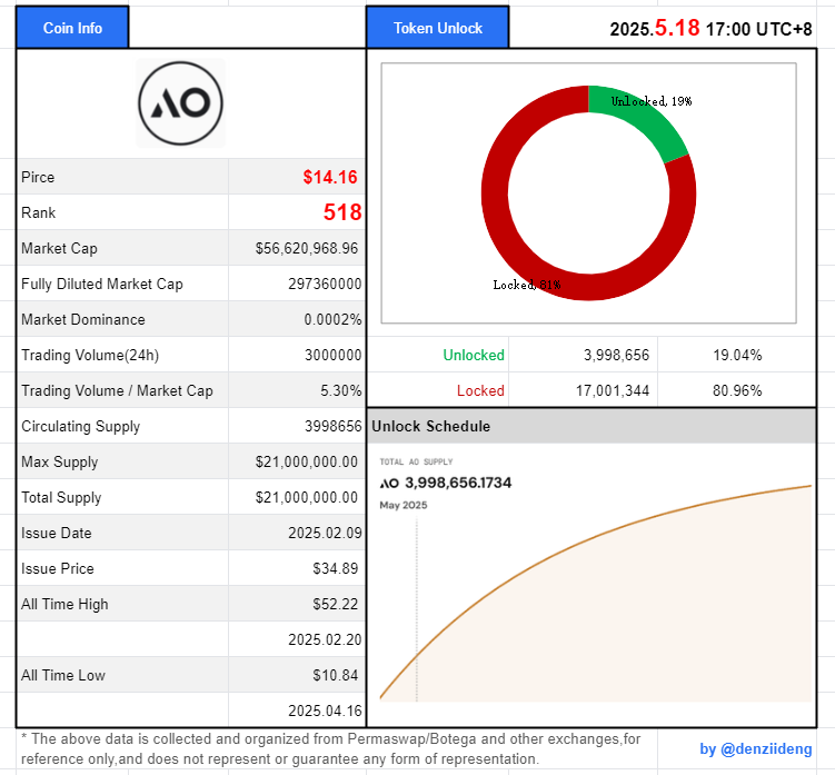 AO Data Report ⏰2025.5.18 17:00 UTC+8

🔥 <a href="/aoTheComputer/">ao</a> Trading Data Overview
🔹 $AO Price: $14.16
🔹 Circulating Market Cap: $56.6 M
🔹 Market Cap Rank: NO.518
🔹 24h Trading Volume: $3.05 M
🔹 Volume/Cap Ratio: 5.3%
🔹 Circulating Supply: 3998656 AO (19.04%)

🚀 #AO On-chain