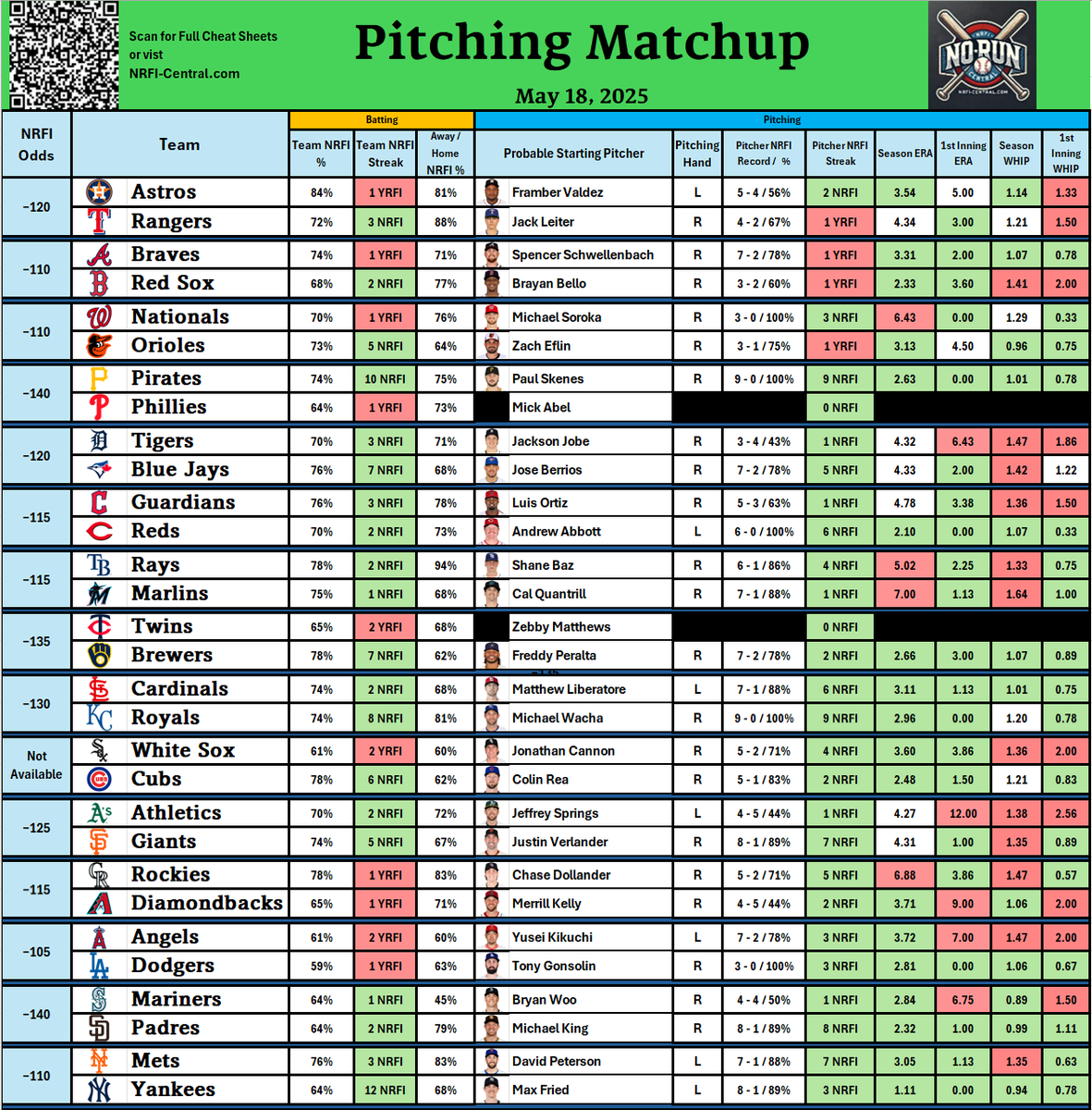NRFI_Central's tweet image. Current pitching matchup for today's slate of games (5/18)
#nrfi #yrfi #mlb #BaseBall
