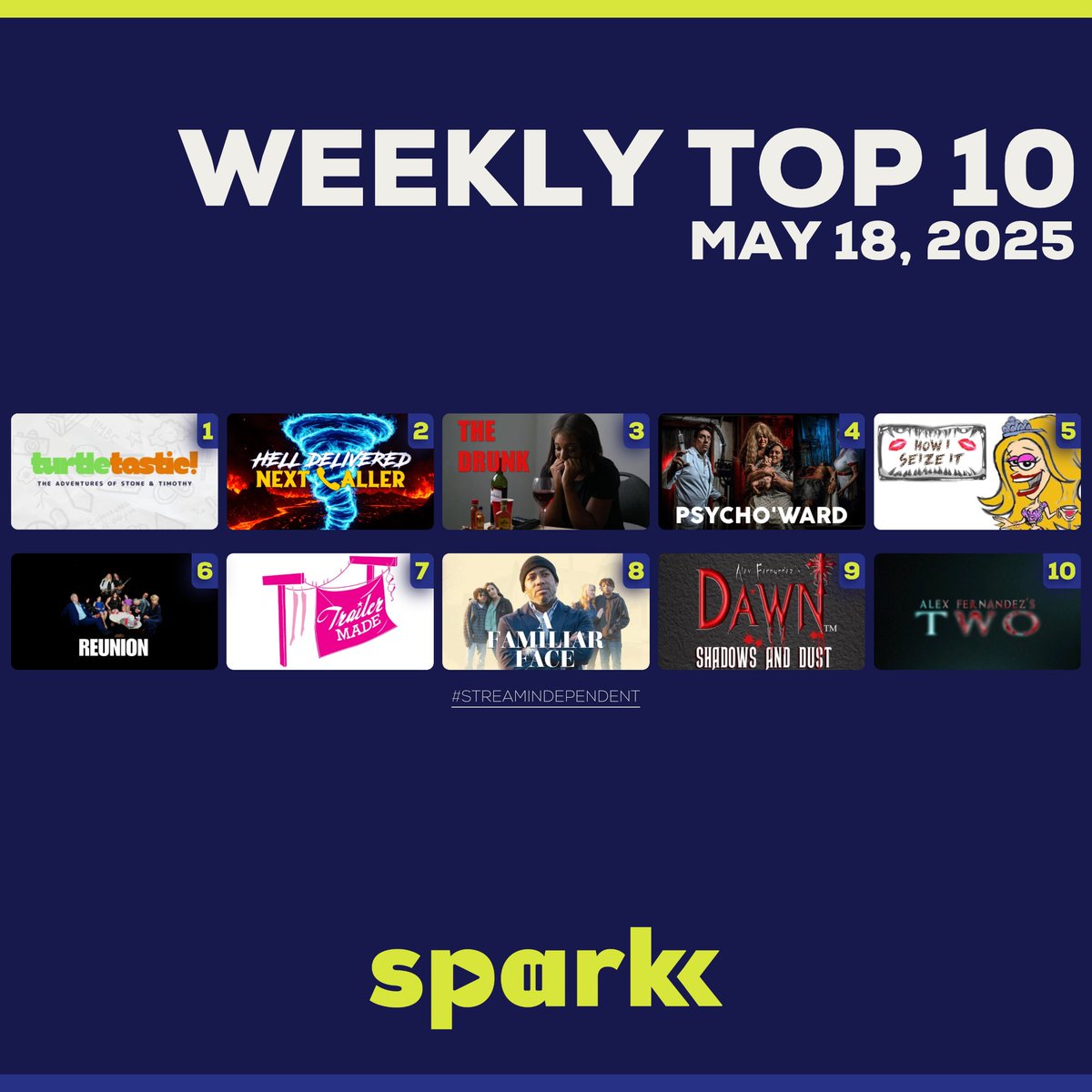 sparkktv's tweet photo. The new Weekly Top 10 has arrived...
TurtleTastic! takes the Number 1 spot...
#SparkkTV #WeeklyTop10 #WT10 #Top10 #WebSeries #WebMovies #StreamIndependent https://t.co/hZhUgl7QUb