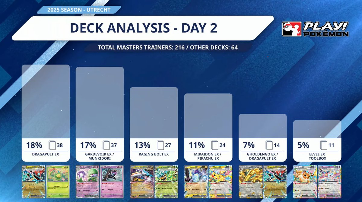 Day 2 vs day 1 meta decks 
Utrecht Pokémon Special Event 2025

#Pokemonplay #PokemonTCG