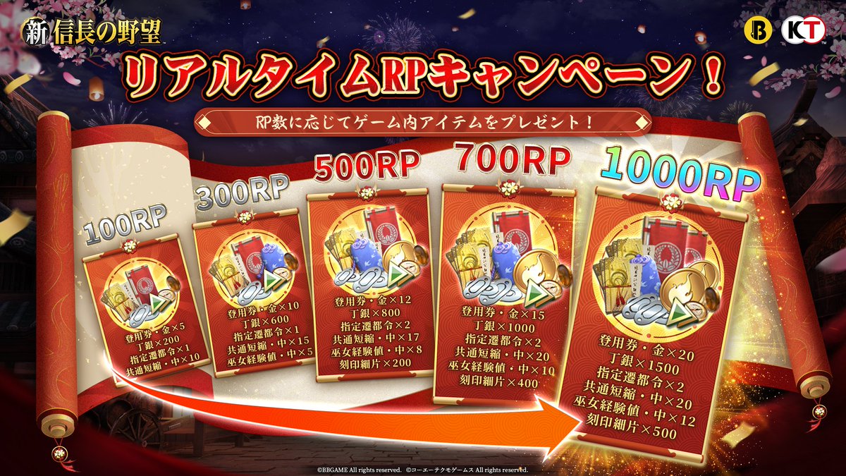 Shinnobunaga_jp's tweet photo. 【リアルタイムRPキャンペーン】

皆さまのご支援のおかげで、『新信長の野望』は間もなく3周年を迎えます！
それに先駆けて、公式生放送も本日スタート！

本ツイートのリポスト数に応じて、生放送終了後に配布されるアイテムがどんどん豪華になります！
さらに、今回はこれだけではありません…!!

詳細は、ぜひ生放送をご覧ください！
#新信長の野望
#シンノブ