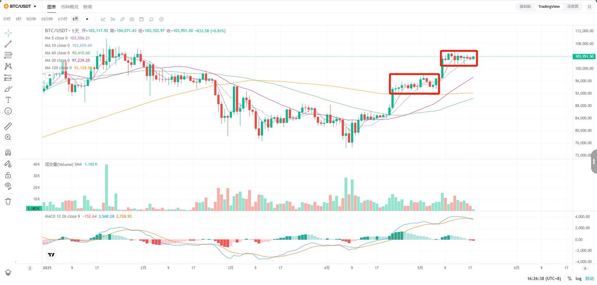 比特币从日线级别来看，现在的走势和4月底很像，高位横盘调整，每次刚回调至102000以下，立马就能拉回来，说明102000以下的买盘很强，短期调整蓄势之后，BTC肯定会再去冲击前高106000的 #比特币 #btcım