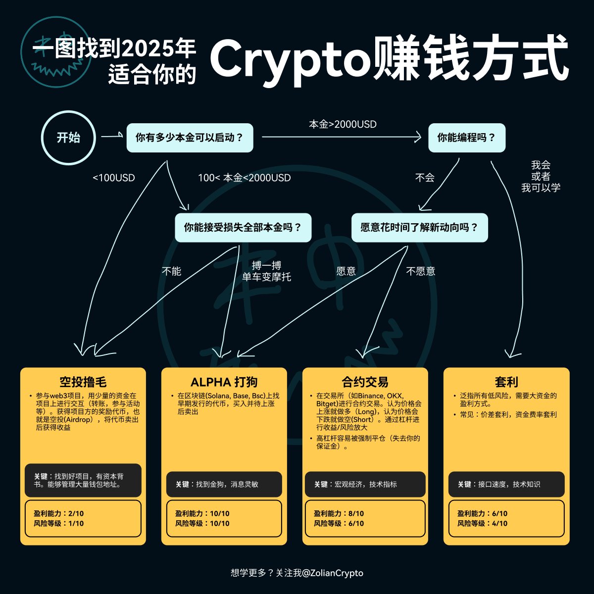 ZolianCrypto's tweet photo. 都2025年，还不知道从哪里开始Crypto赚钱？
试试图里的快速测试。
不知道哪种会更多呢？
#Crypto101 #Web3 #赚钱方式 #cryptocurrency 
@ZolianCrypto https://t.co/exsGKliUs0