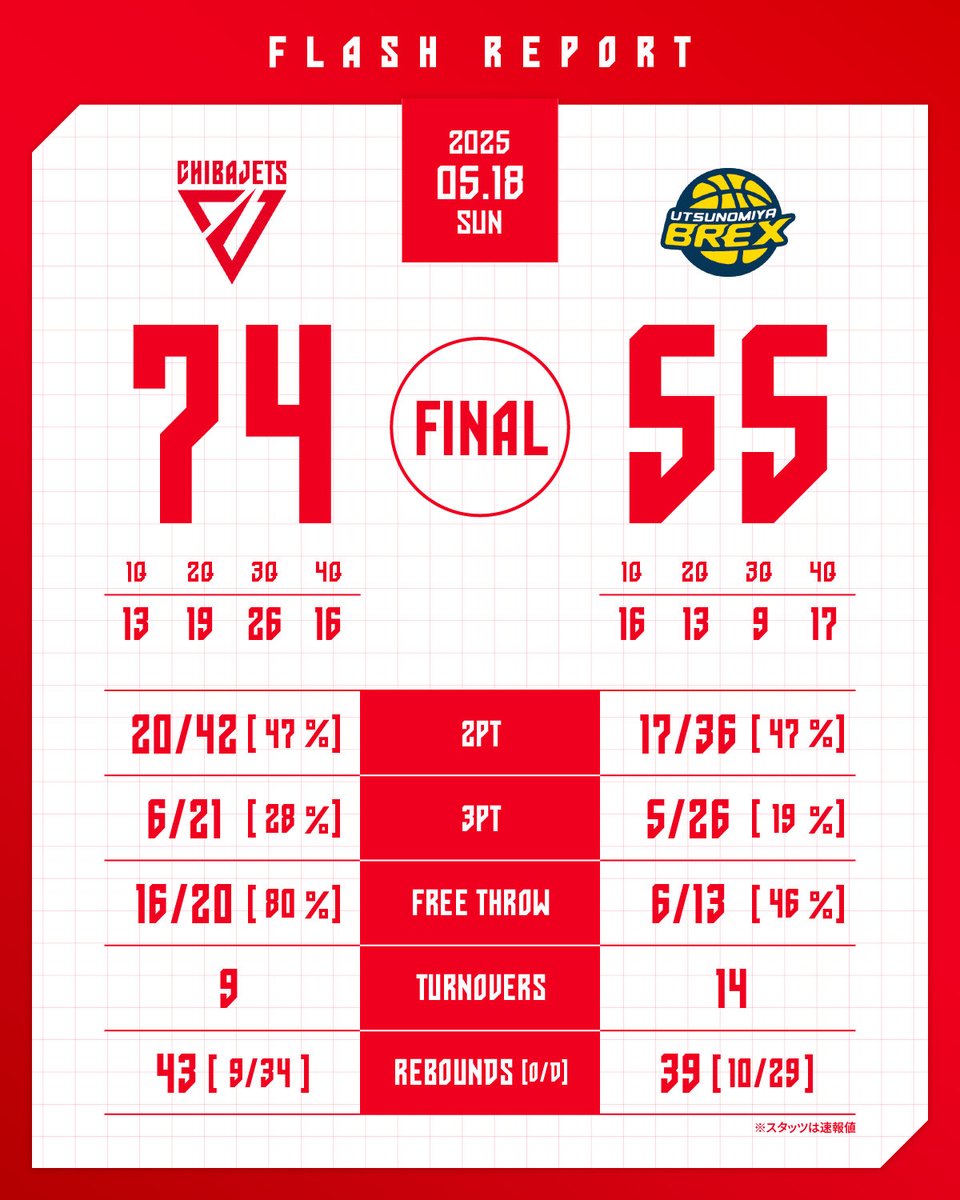 CHIBAJETS's tweet photo. 【試合終了】
りそなグループ B.LEAGUE SEMIFINALS 2024-25
GAME2
5/18(日) vs. #宇都宮ブレックス

千葉J 74-55 宇都宮

▼見逃し配信はクラブ専用リンクから✅
https://t.co/Lu375nElcT

#chibajets #Bリーグ #千葉ジェッツ https://t.co/ysubkU50Zt