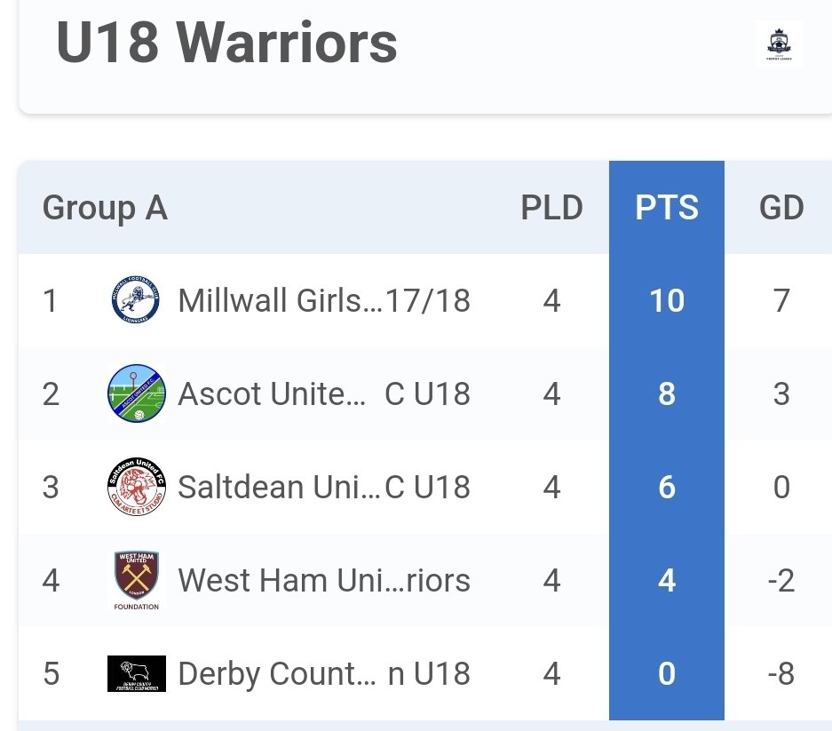 Ascot United Women & Girls FC (@ascotwomenfc) on Twitter photo ๐ผ18 ๐ฎ๐๐๐๐ ๐ฑ๐ท๐ณ ๐ต๐๐๐๐๐๐๐ ๐ญ๐๐๐๐๐
Ascot United Girls U18 JPL Squad finished as Runners Up in the National Finals after going unbeaten over the weekend.
A fantastic season for the team, League Champions & National League Runners Up.
#WeAreAscot ๐ผ18 ๐ฎ๐๐๐๐ ๐ฑ๐ท๐ณ ๐ต๐๐๐๐๐๐๐ ๐ญ๐๐๐๐๐
Ascot United Girls U18 JPL Squad finished as Runners Up in the National Finals after going unbeaten over the weekend.
A fantastic season for the team, League Champions & National League Runners Up.
#WeAreAscot