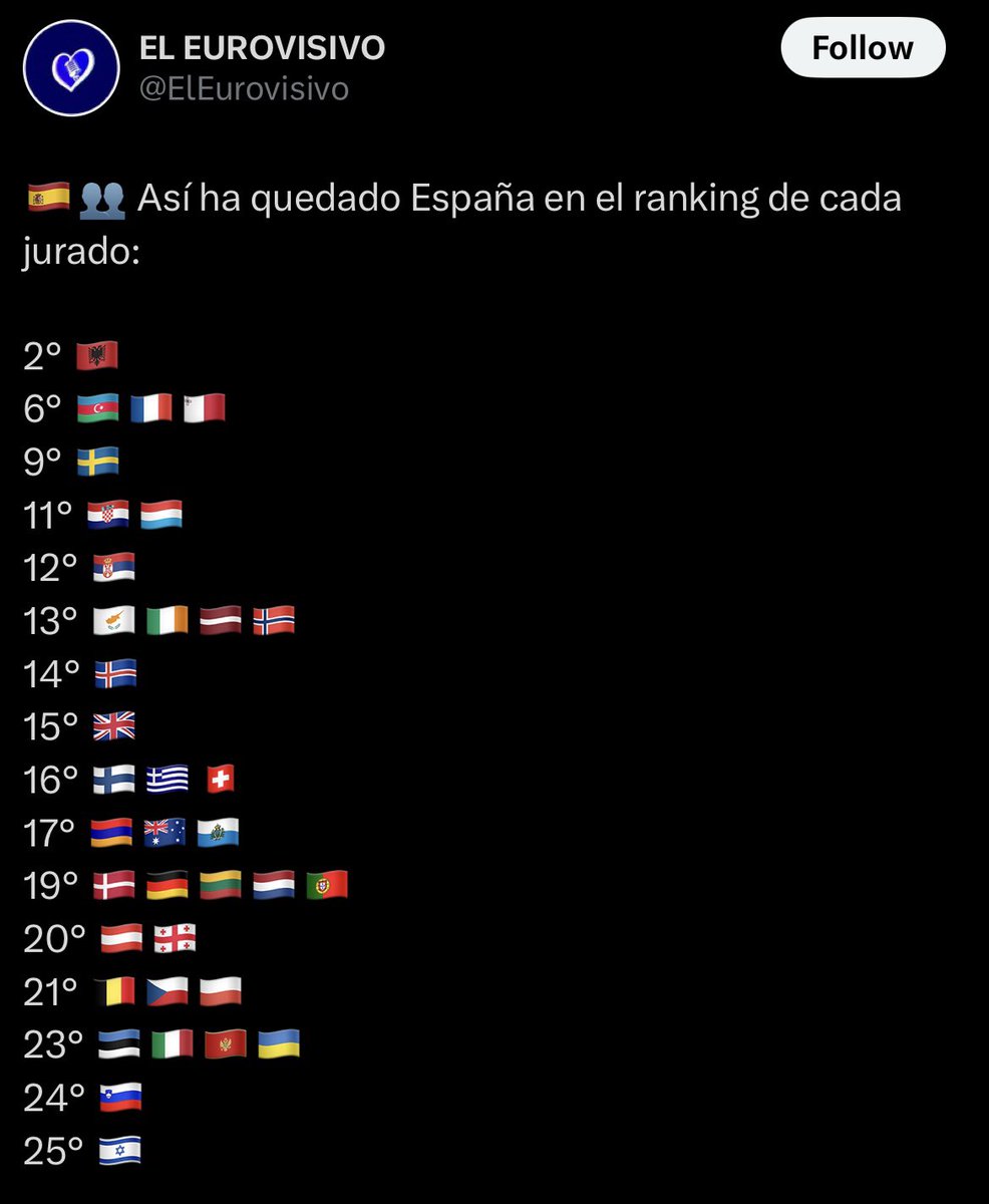 Hay que separar las cosas:

🇮🇱Israel SI ha hecho compra masiva de votos
🇺🇦Ucrania SI tiene una diáspora ENORME
🇪🇸A España NO le han robado puntos

Esa Diva es una mierda como una Catedral y el resultado es merecido por mucho que sus fans no lo reconozcan.