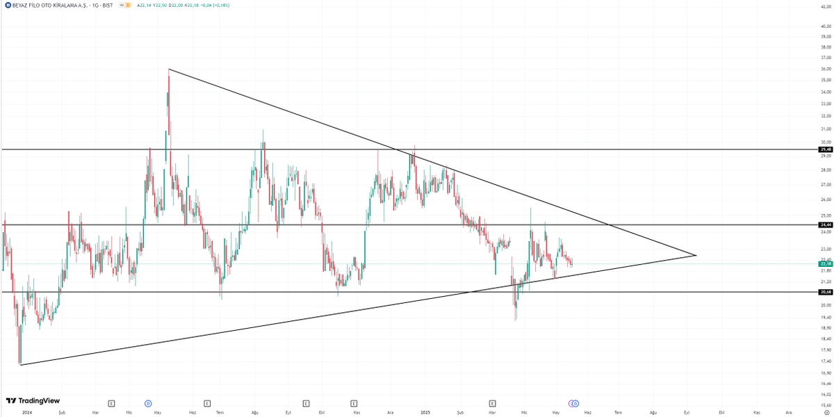 #BEYAZ 

Görünüm güzel.

20.68₺ kadar #bist100 durumuna göre geri çekilmeler normal.Kırılımın 24₺ üstünde kapanış ile gerçekleşmesini beklerim. ORadan sonra ilk hedef 29.50₺ seviyesi olur. Orayı güçlü kırarsa önü açık.

YTD