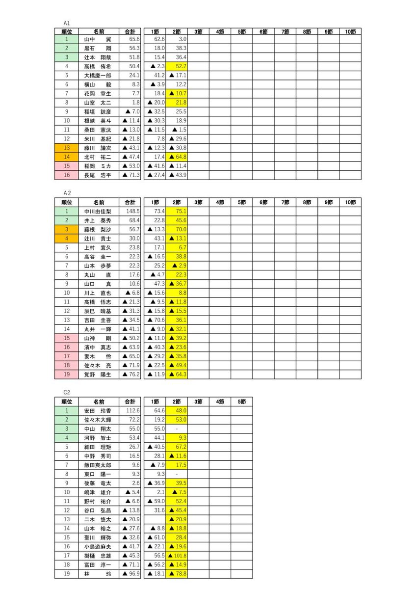 【第24期関西プロリーグ結果】

5/18（日）
A2リーグ
C2リーグ
第二節が終了いたしました。

成績は以下の通りです。

次回は
6/8(日)
Bリーグ
C1リーグ
第3節の予定となっております。