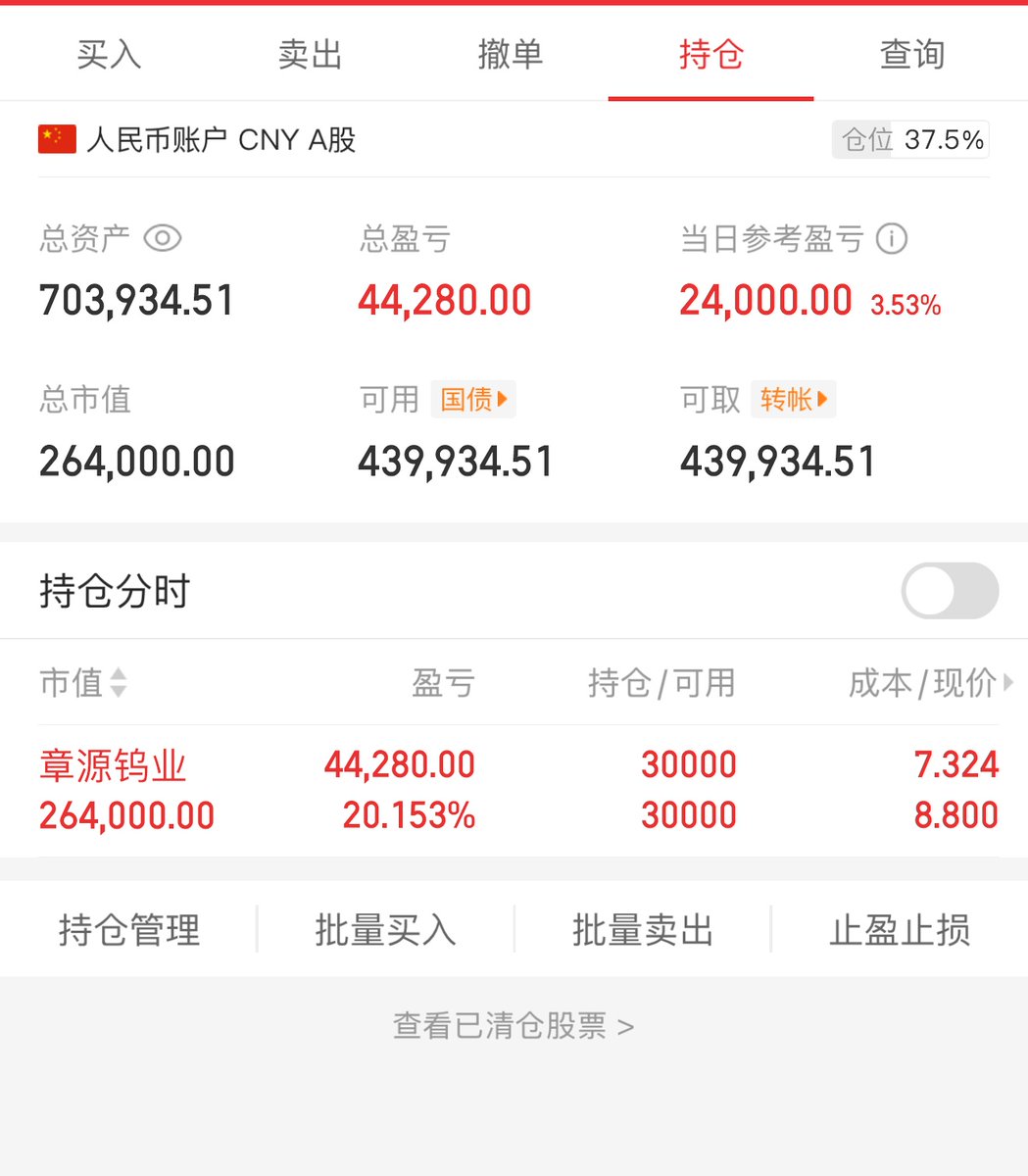 实盘记录每天操作！第五天
今日操作
章源钨业继续留仓
有持仓的可进主页群跟进卖点！

章源钨业留仓 今天没啥好说的 章源钨业涨停继续持有 其他的方向也没啥好的机会就不新开仓了 https://t.co/mhF69u5Wo8