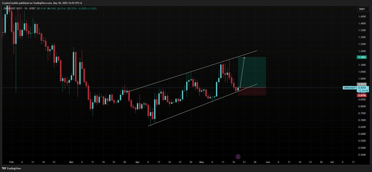 bostup's tweet photo. ONDO has the perfect setup here. Sell at the highs!

$ONDO https://t.co/rQ5HqpaXKs