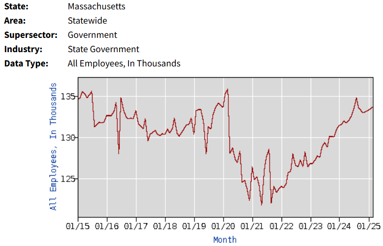By the time Governor Baker left office, Massachusetts was operating with 9,100 fewer people working in state government.

Governor Healey has added 7,300.