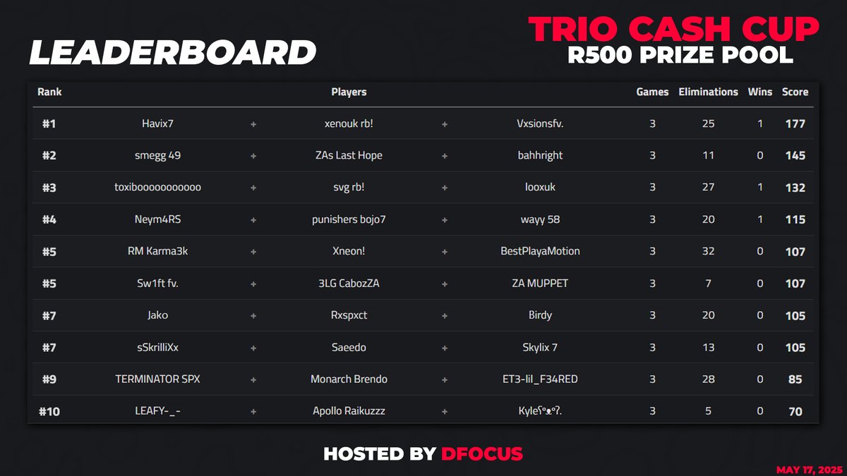 🎉 GGs to all teams!
The Trio Cash Cup on May 17, 2025 was 🔥
🏆 Congrats to the winners! <a href="/YoHavix/">Havix</a> <a href="/Xenobotfv/">Xenouk</a> <a href="/VxsionsFn/">vxsions1x</a> 
💰 R500 Prize Pool
📈 Full Leaderboard below 👇
Thanks to everyone who competed — stay tuned for the next one! 🎮🇿🇦

#FortniteZA #CashCup #FortniteAfrica