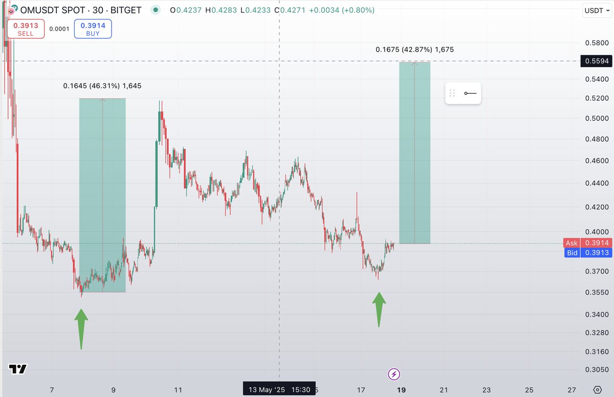 🧘‍♂️ Looks like $OM has found its bottom.
And if you listen to the chart — not the noise —
this isn’t a fall, it’s a launch pad forming 🚀
Everyone: “Scam, it’s dead, no growth…”
OM: “I gain altitude my own way.”
📈 Bottom found. Next stop? You already know 😉

#OMrocket