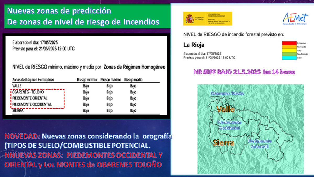 AEMET_LaRioja's tweet photo. #Aemet hace predicción del nivel de riesgo de #IIFF en nuevas subzonas: en los #MontesObarenes al norte de la #RiojaAlta y en los #Piedemonte occidental y oriental para apreciar mejor la orografía de #Rioja y para considerar mejor el tipo de suelo, más o menos forestales. Permanecen, pero algo reducidas las zonas del #Valle y de la #Sierra. De momento, tras un par de meses muy húmedos y hasta el 21 de mayo es BAJO el nivel de riesgo de incendios forestales previsto. Las nuevas zonas fueron propuestas por @SOSRioja. Muchas gracias