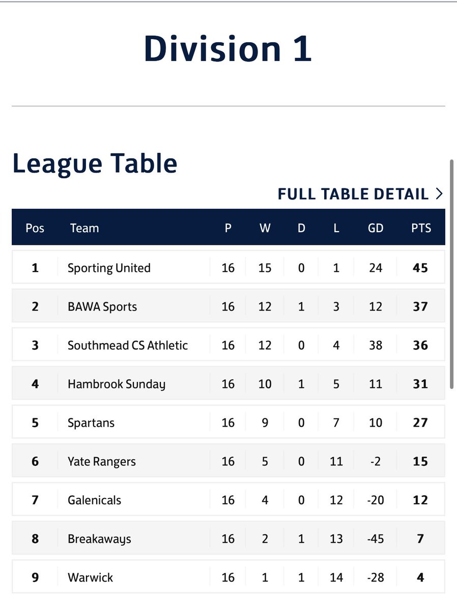 Season 2024-25 wrapped up💚

Thanks to all management, players and fans for all the support this season, we couldn’t of done it without you all, it’s another step in the right direction this season and we’ve already have some huge announcements in the next few weeks👀👀

UTM🟢⚪️