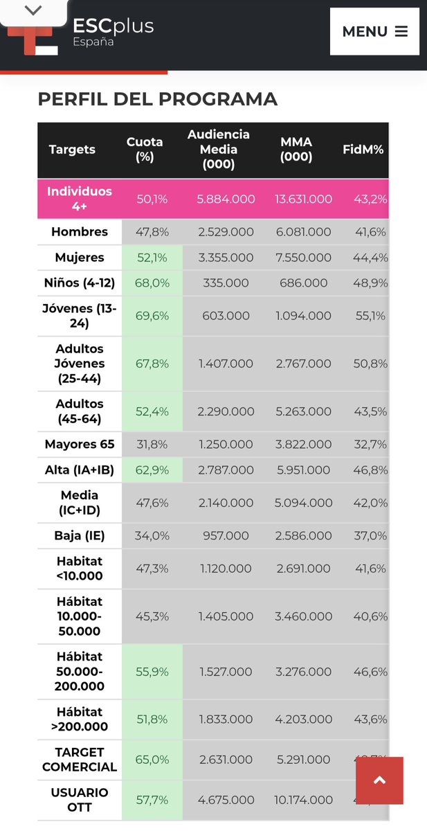 Joan Torreblanca (@joanantontt) on Twitter photo #EurovisiónRTVE alcanzó ayer un estratosférico 65,0% de share en Target Comercial. Está 15 puntos por encima de la media general de la emisión (50,1%). ¡Alucinante!
Datos compartidos por <a href="/escplus_es/">ESCplus España 🇪🇸 | Noticias de Eurovisión</a> y <a href="/hugo_cnm/">Hugo 💻💙</a> 
📰escplus.es/eurovision/202… #EurovisiónRTVE alcanzó ayer un estratosférico 65,0% de share en Target Comercial. Está 15 puntos por encima de la media general de la emisión (50,1%). ¡Alucinante!
Datos compartidos por <a href="/escplus_es/">ESCplus España 🇪🇸 | Noticias de Eurovisión</a> y <a href="/hugo_cnm/">Hugo 💻💙</a> 
📰escplus.es/eurovision/202…