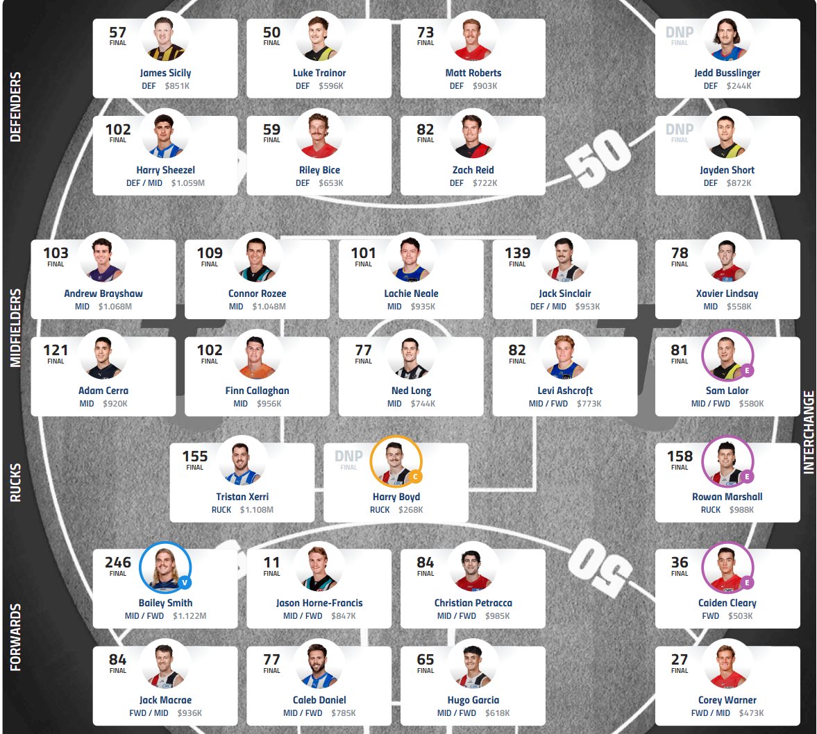 RataTuohy's tweet photo. #AFLFantasy Round 10 Review
Score: 2137
Weekly Ranking: 15,210
Overall Ranking: 21,525
Team Value: $23.4m
Trades: TDK to Marshall, HH to Sinclair. https://t.co/Nz9UrtjT2m
