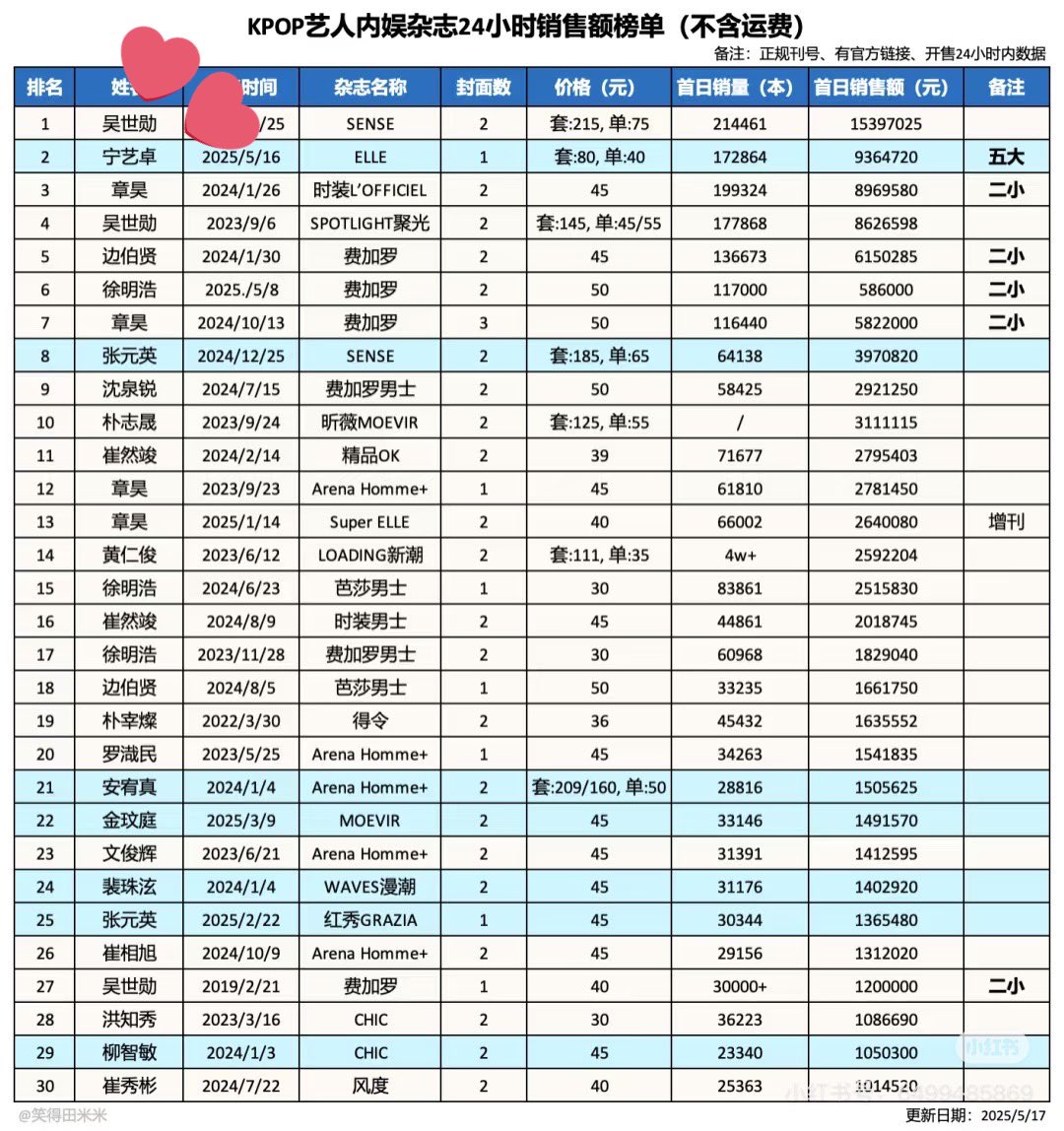 sehun is always on the top in kpop idols😻😻😻#세훈 #SEHUN