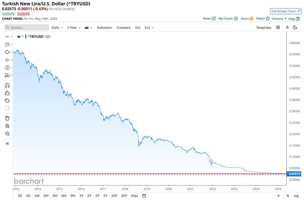 🚨 BREAKING 🚨 🇹🇷 Turkish Lira falls to an all-time low closing price  against the U.S. Dollar.