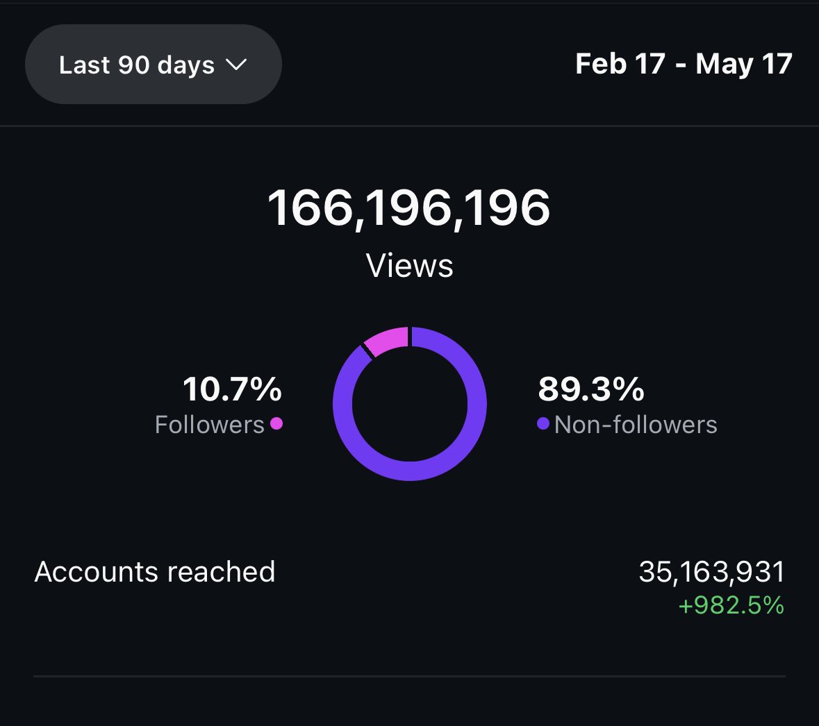 Incredibly proud to share that <a href="/ogbopcat/">bopcat</a> ( $bop cat) has become the FIRST tokenized cat meme to pass 300k followers on Instagram

All organic engagement, 0 botted followers or boosted posts

The community started the account in January and has posted 2 new videos, every single