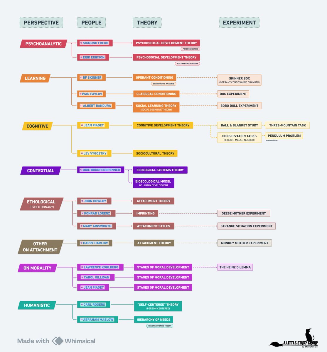 studyingsiya's tweet image. pov + people + theory + experiment
#PSYCHmaps developmental psychology 1/3