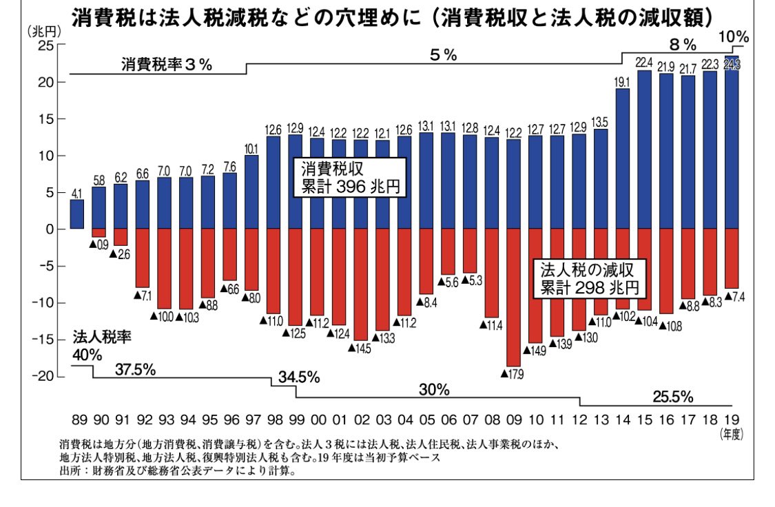 またプロパガンダに流されてる。
そもそも、社会保障のために使われるってのがウソだったから…