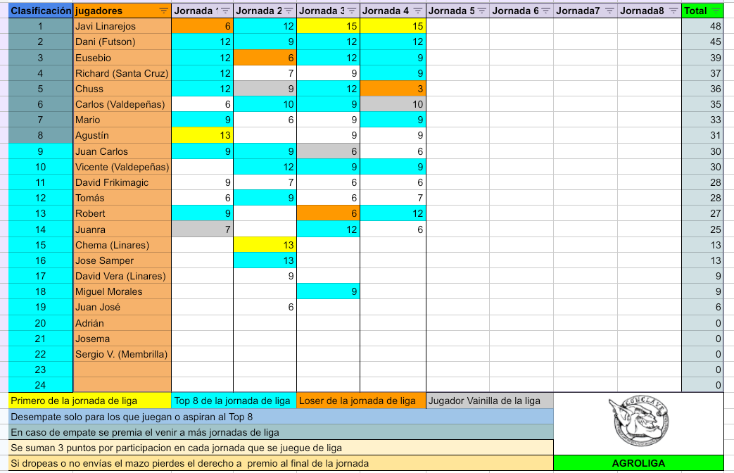 Jornada 4 de la Tercera Agroliga de <a href="/premodern/">Premodern</a>, 14 jugadores.
Top3
UW Replenish
RG Goblins 
GW Naturar Order
mtgdecks.net/Premodern/iii-…