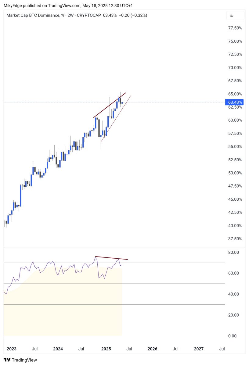 BITCOIN DOMINANCE ON A PENDING BREAKDOWN 

BEARISH DIVERGENCE CONFIRMED