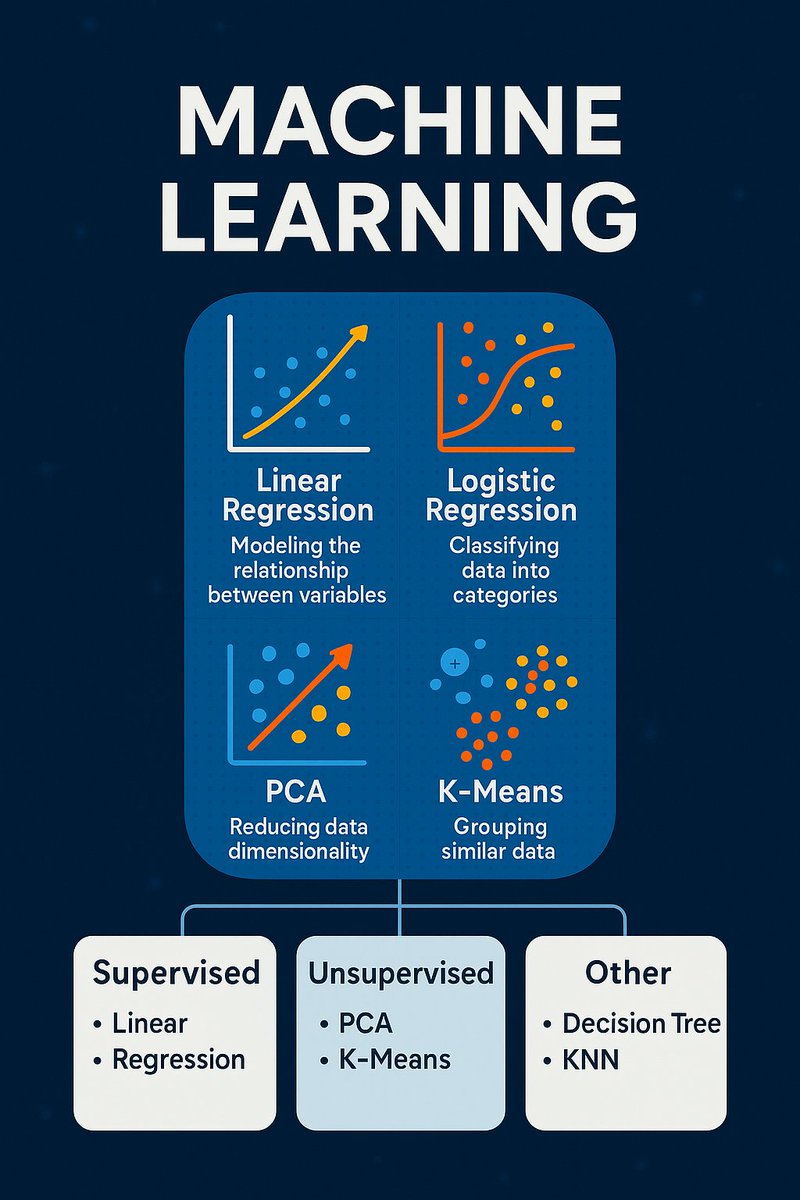 Sheikh_Mursu's tweet photo. Now diving into Machine Learning! 🤖
🔹 Supervised: Linear &amp; Logistic Regression
🔹 Unsupervised: PCA, K-Means
🔹 Others: Decision Tree, KNN
Learning to turn raw data into smart predictions! 💡
#MachineLearning #AIJourney #Python #R #SupervisedLearning #UnsupervisedLearning https://t.co/QBHagvz1v9