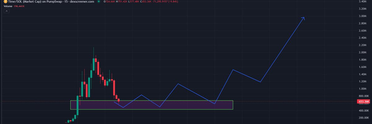 0xAnixk's tweet photo. Is the $Time coin dead or has it given you an opportunity to earn money?

The coin may not always grow and such a decline is common before a stable upward movement.

You can buy a coin now or wait for an even better entry point. https://t.co/ZASomjIdTC