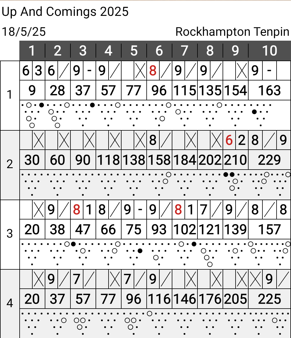 donkbowler's tweet photo. Bowled awesome tonight two games over average, two games under average, two 220+ games and a 770+ series scratch absolutely awesome these were my scores 😁 #TeamPhoenix #BeKindToYourSelf #RiseUp #LetsGetIt 🔨⚡🐦‍🔥 https://t.co/X4J976AE5f