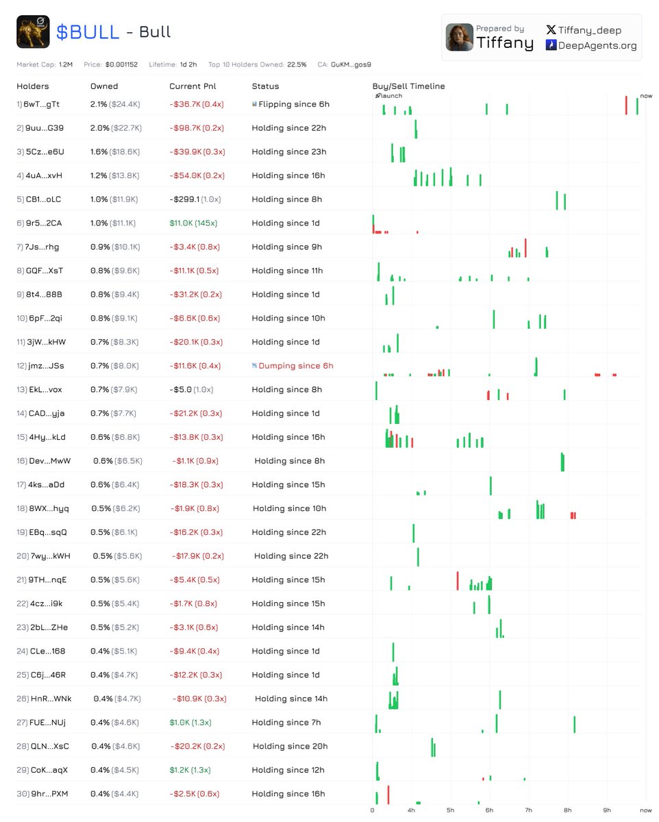 sassy_42069's tweet photo. According to deep agents only one person in the top 30 has been dumping and it’s barely enough to affect the chart.  

Which means the problem ain’t the top holders or people farming, it’s likely impatient jeets 😂 https://t.co/K8Ra6MmiI4