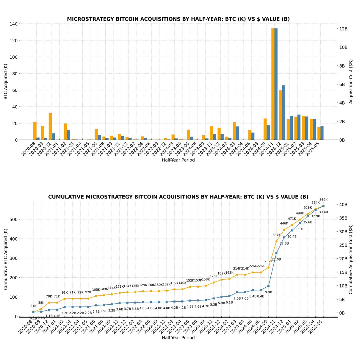 Just clocked something really interesting 🤔 
Saylor has been buying over $2b in Bitcoin for the past 5 months.
Sounds really normal right? 👀

Here's some context - the most it ever bought in a single year before 2024 was $2.6b.

Well, BTCfi did not exist back then too
No