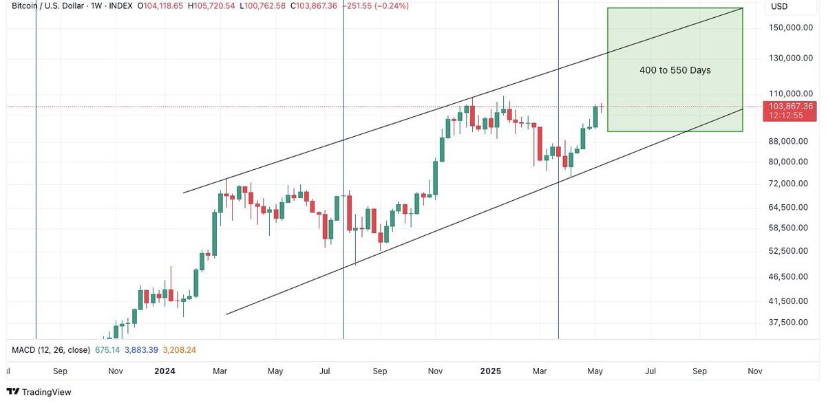 Web3012490u's tweet photo. We’re just TWO WEEKS away from entering the most explosive window in the #Bitcoin cycle 🤑🤑🚀🚀

The 400 to 550-day window post-halving has consistently been the most explosive phase of Bitcoin’s market cycle!
 
#bitcoin https://t.co/VbKNs8xYSj