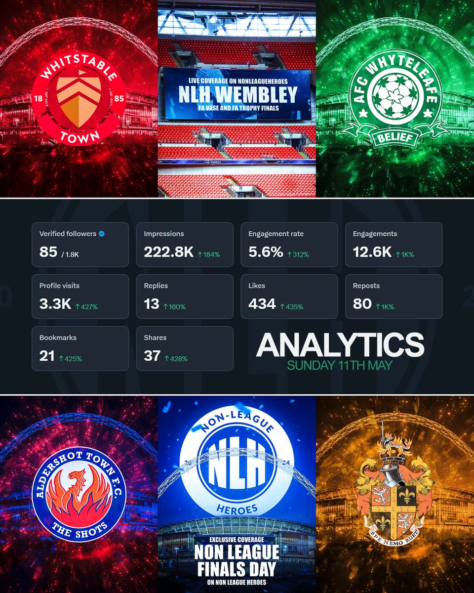 This time last week... 🏆

Was a pleasure to help out with the graphics and live match coverage of Non League Finals Day with Non League Heroes - reaching over 200k people on the day!📲

#NLHWembley