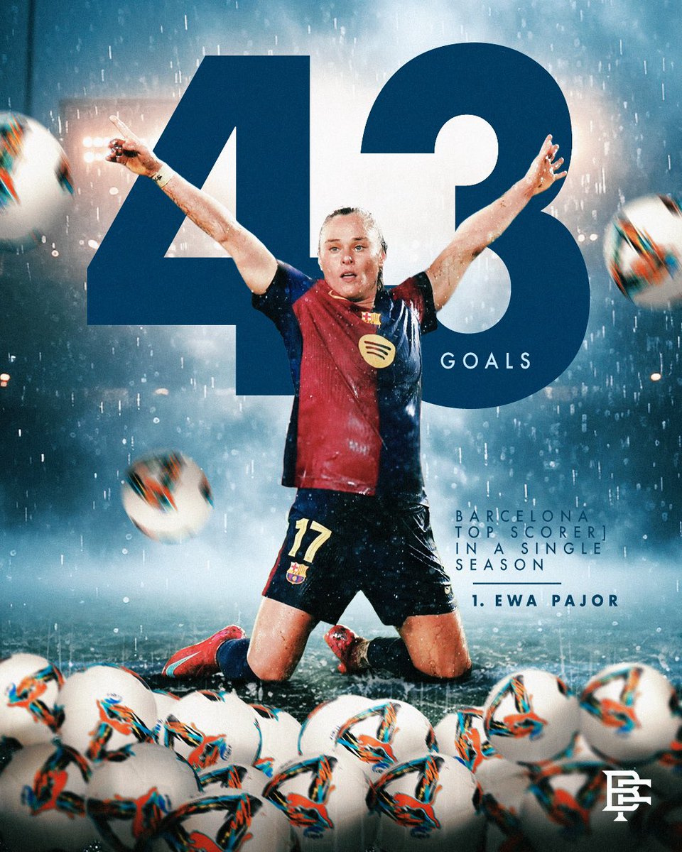 Ewa Pajor has set a new record for the most goals scored in a single season across all major competitions for Barça Femení (43), surpassing Jenni Hermoso’s previous record (42) from the 2016/17 season.

𝐔𝐍𝐒𝐓𝐎𝐏𝐏𝐀𝐁𝐋𝐄. 🔥
