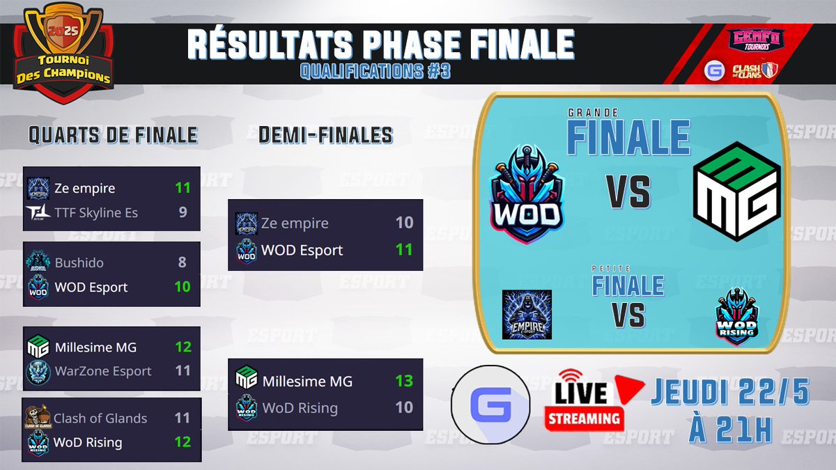 Qui a remporté les quarts et demi-finales du 3ème mois de qualifications #GEmFo ?
Les résultats sont enfin là ! 🎉 
🗓️Rendez-vous pour une finale excitante le jeudi 22 mai à 21h sur la chaîne YouTube de <a href="/gouloulou_coc/">Gouloulou</a> 
 
#ClashofClans