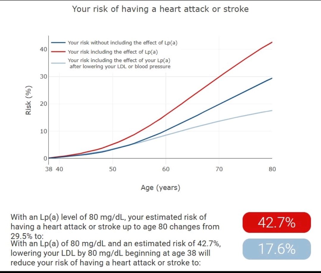 Arrigo F.G. Cicero (@afgcicero) on Twitter photo Many patients (& colleagues) scared by high levels of Lp(a) ask me how to reduce CV risk while waiting for the development of specific drugs... Reduce LDL with statins, whose protective effect exceeds the negative effect of Lp(a) in the long term! <a href="/atherosociety/">International Atherosclerosis Society (IAS)</a> <a href="/society_eas/">European Atherosclerosis Society</a> Many patients (& colleagues) scared by high levels of Lp(a) ask me how to reduce CV risk while waiting for the development of specific drugs... Reduce LDL with statins, whose protective effect exceeds the negative effect of Lp(a) in the long term! <a href="/atherosociety/">International Atherosclerosis Society (IAS)</a> <a href="/society_eas/">European Atherosclerosis Society</a>