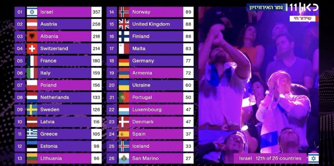 Israel ganó el voto popular en Eurovisión 2025 con una amplia diferencia respecto de Austria, su segundo.
En España no sirvió de nada la campaña antisemita previa.
¡¡¡¡¡Lloren nazis. Am Israel Jai!!!