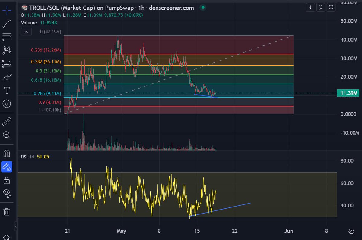 t.me/noobhubTA
Calls like this on my channel...already 60 members and just starting.

📊 TROLL/SOL Technical Analysis (1H Chart)

📉 Price Action:

The chart shows a consistent downtrend from the local high near $41.16M, with price now sitting around $11.37M.

Price is