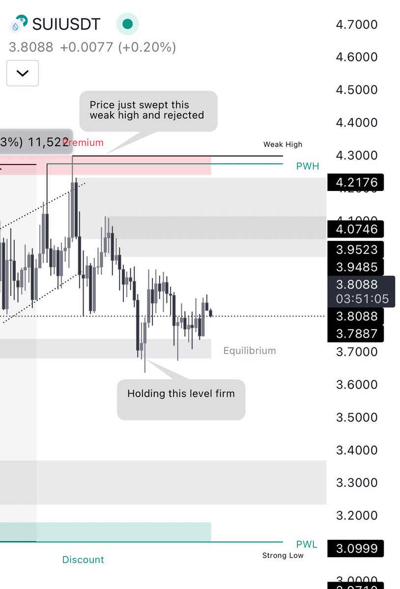 bl_ockchain's tweet image. $SUI just swept the weak high, faked the breakout, and nuked it
Classic liquidity grab
If this level folds, next stop could be deep discount zone around $3.10–$2.97
Let price do the talking